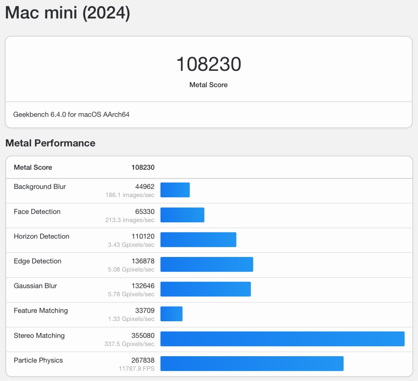 Mac mini M4 Pro - Geekbench 6 GPU