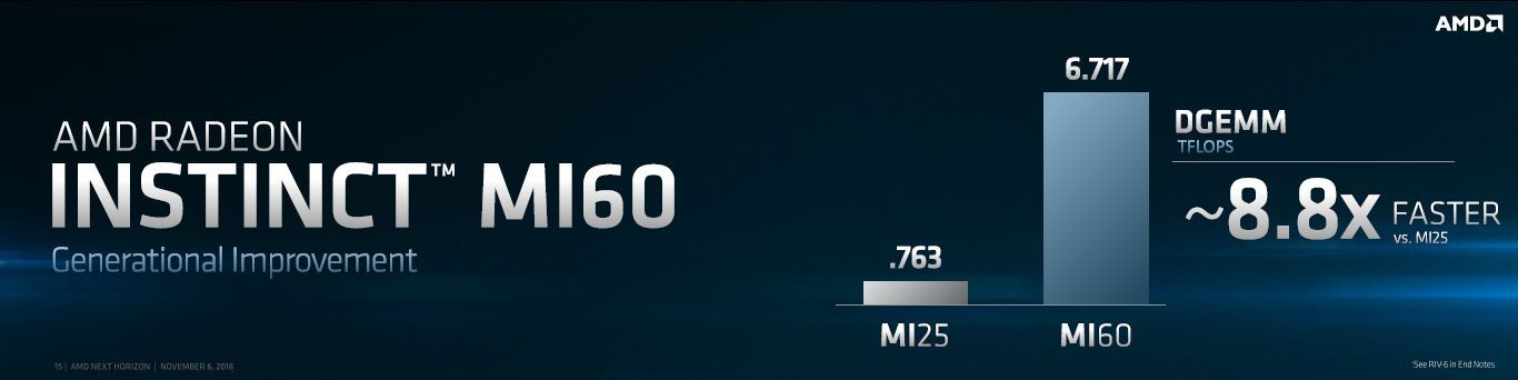 AMD Radeon Instinct MI60 - wydajność