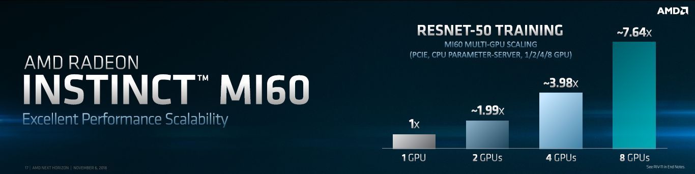 AMD Radeon Instinct MI60 - wydajność