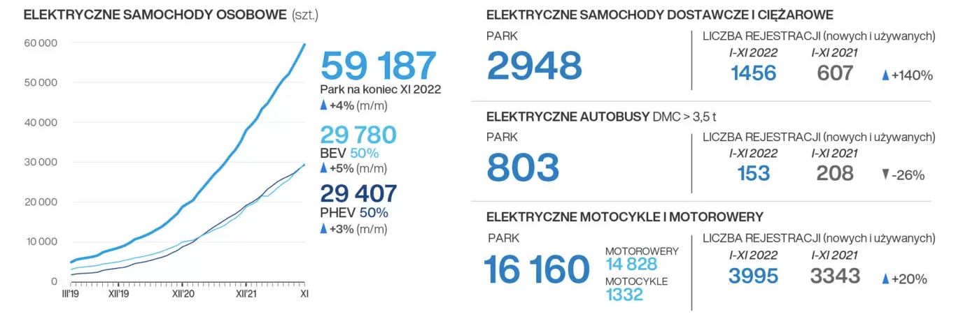 Samochody elektryczne w Polsce: listopad 2022