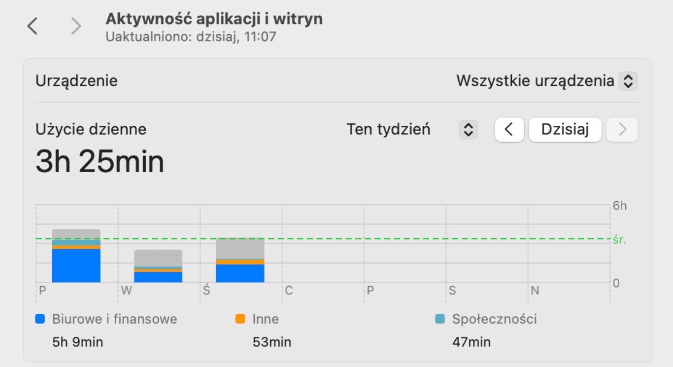 MacBook Air m3 aktywność aplikacji i witryn
