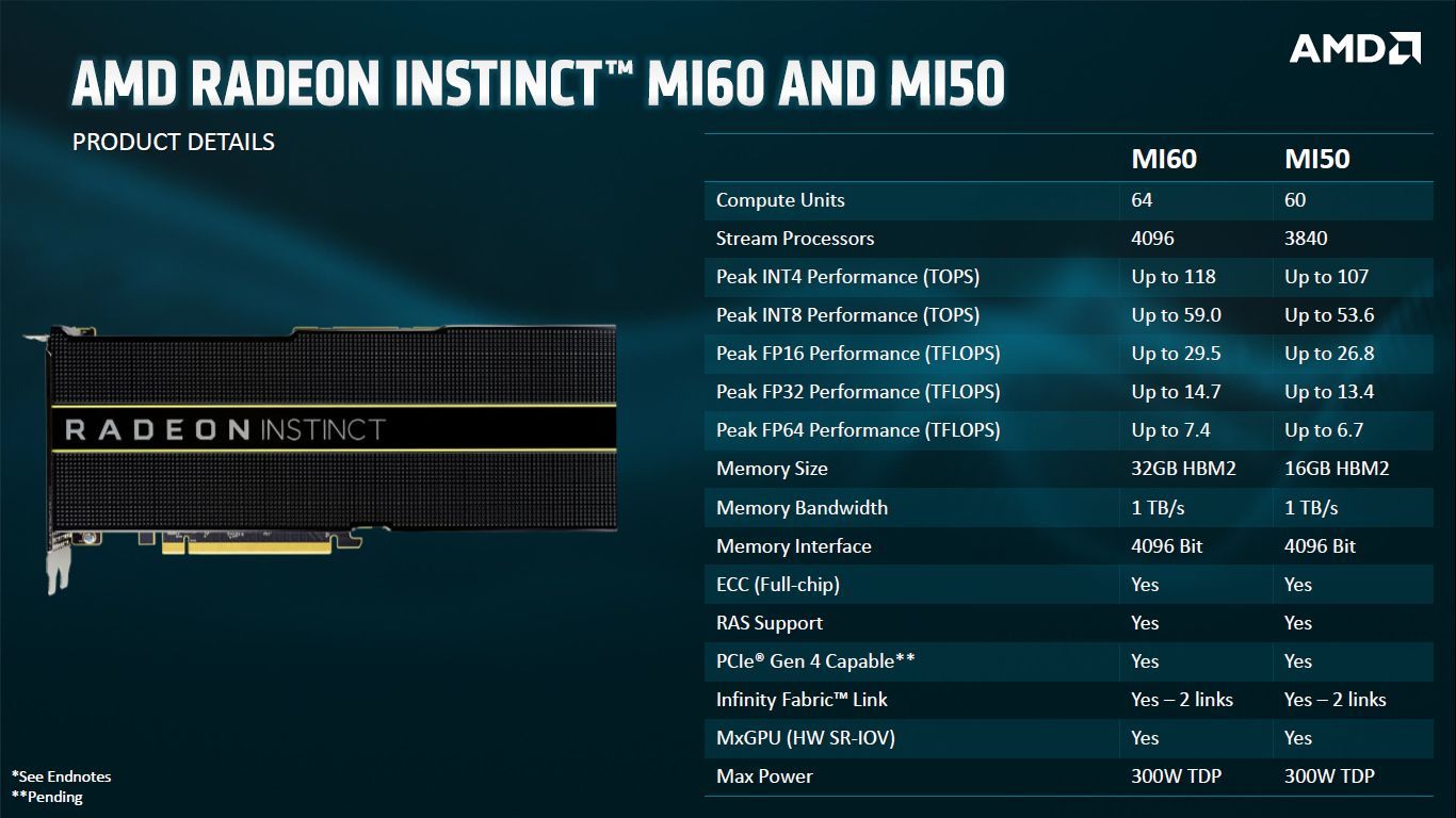AMD Radeon Instinct MI60 i MI50 - specyfikacja