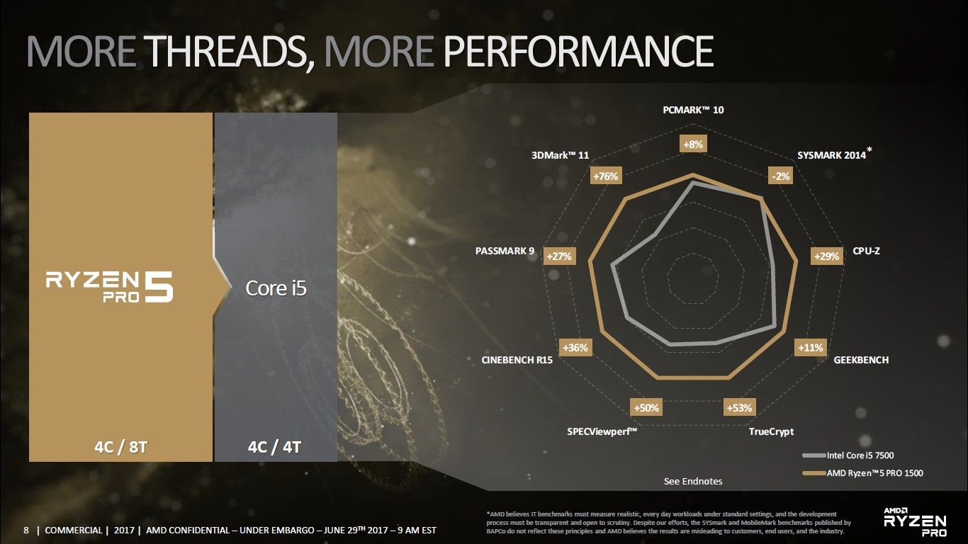 AMD Ryzen 5 Pro 1500 vs Intel Core i5-7500 - porównanie