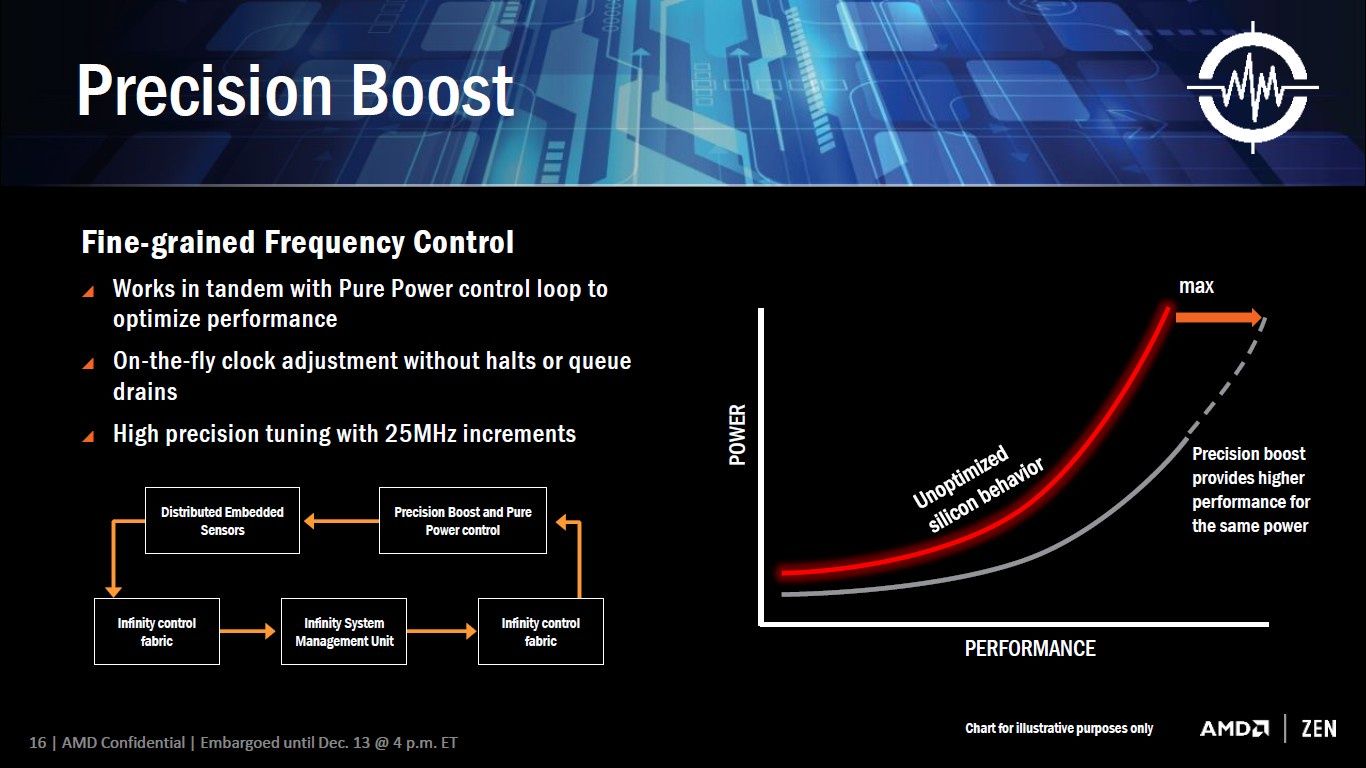 AMD Precision Boost