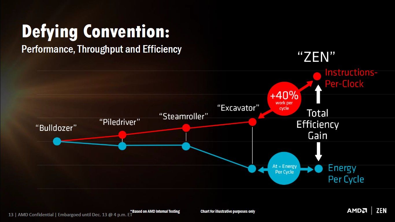 AMD Zen