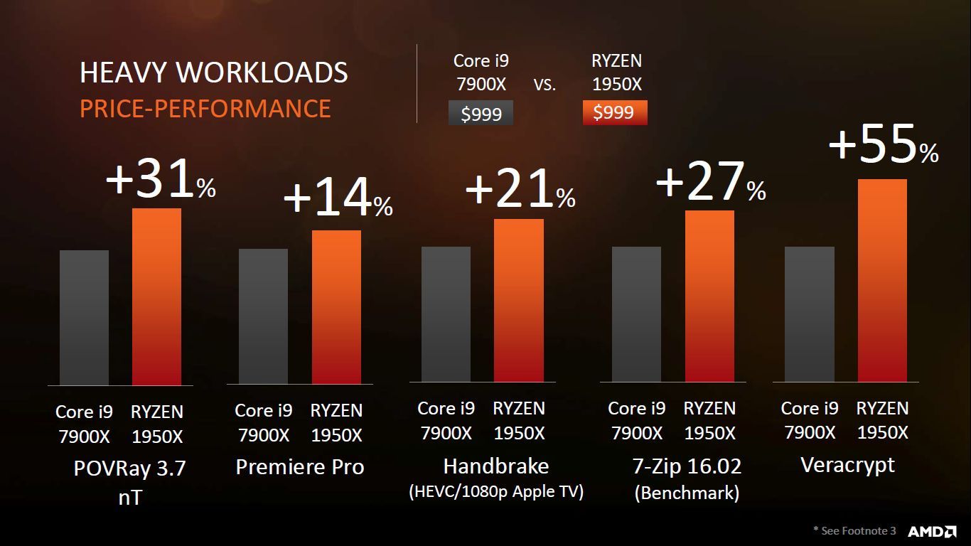 AMD Ryzen Threadripper 1950X vs Intel Core i9-7900X - wydajność