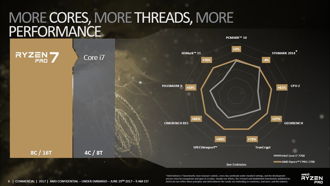 AMD Ryzen 7 Pro 1700 vs Intel Core i7-7700 - porównanie