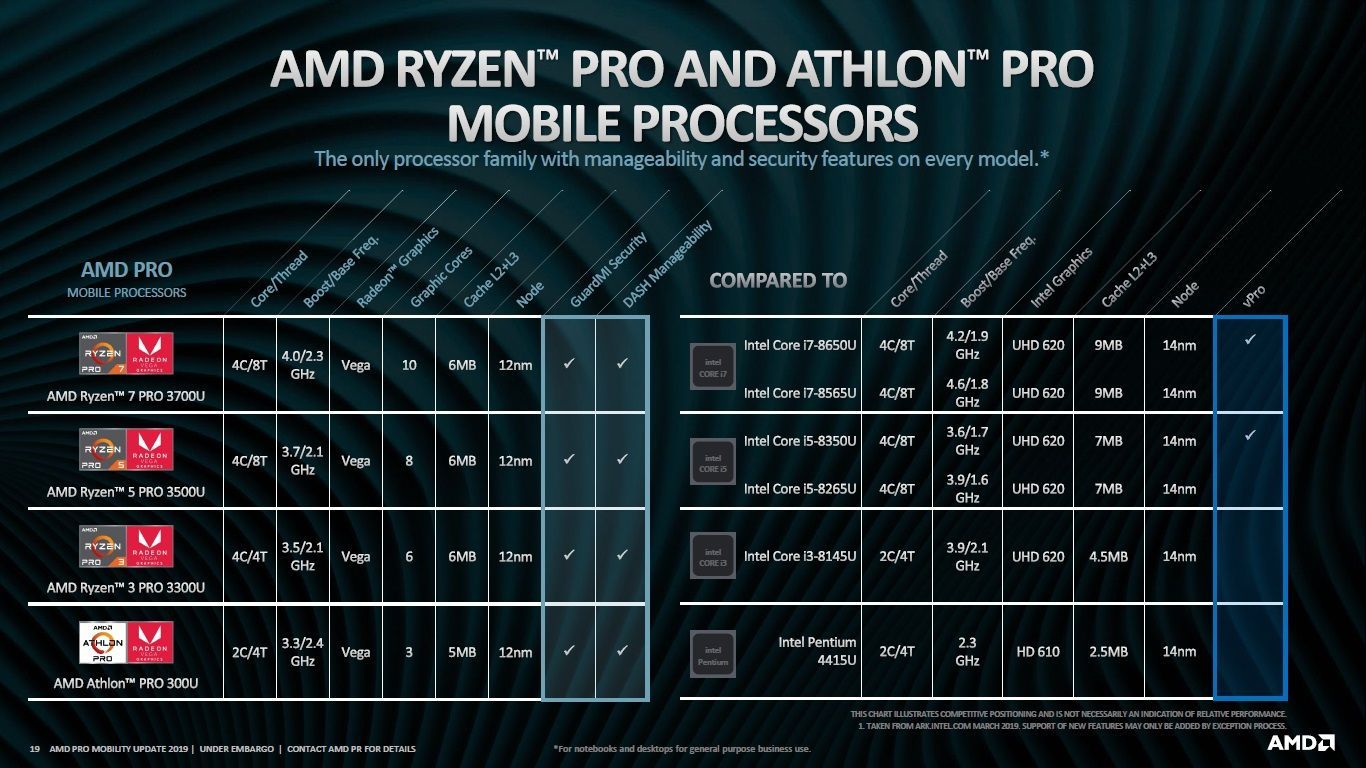 AMD Ryzen Pro i Athlon Pro