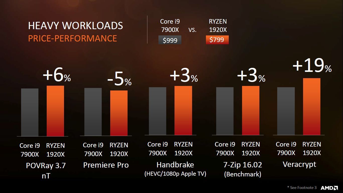 AMD Ryzen Threadripper 1920X vs Intel Core i9-7900X - wydajność