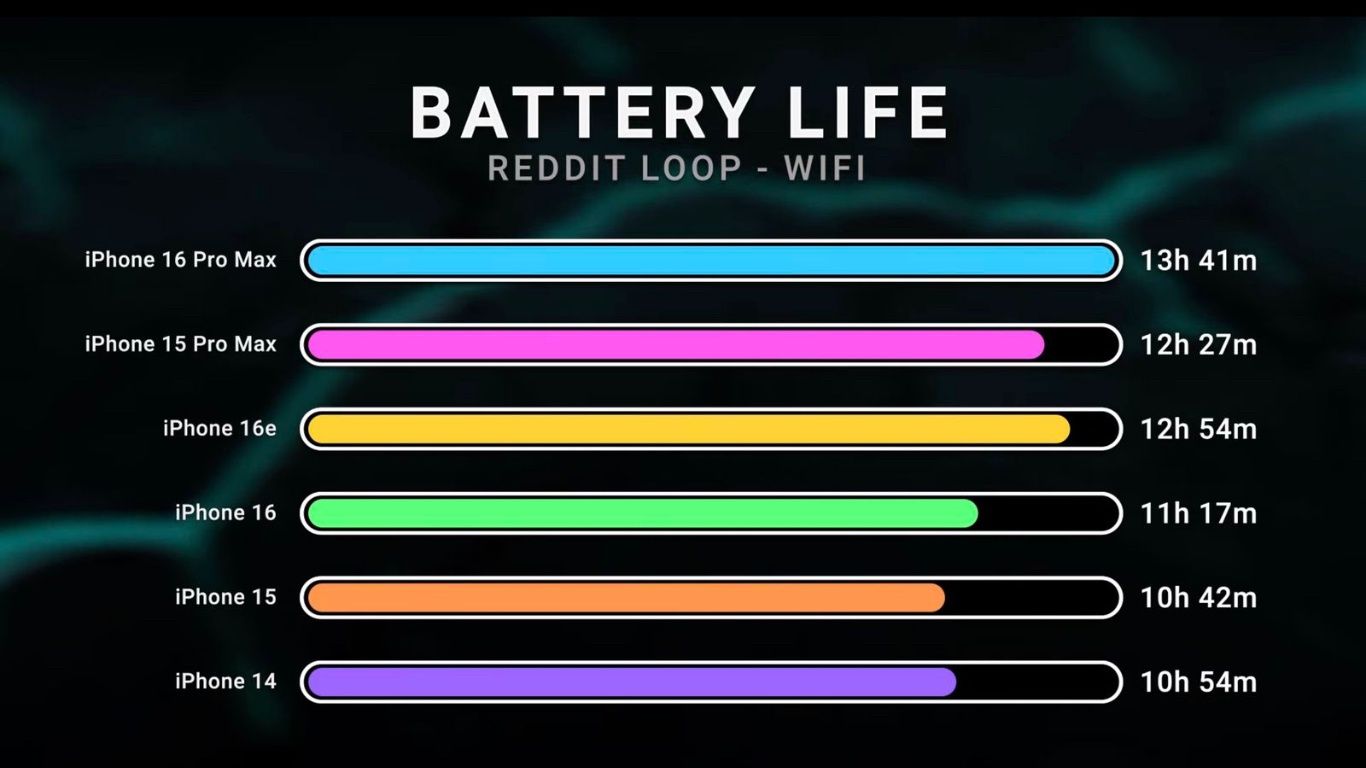 iphone16e bateria pojemność