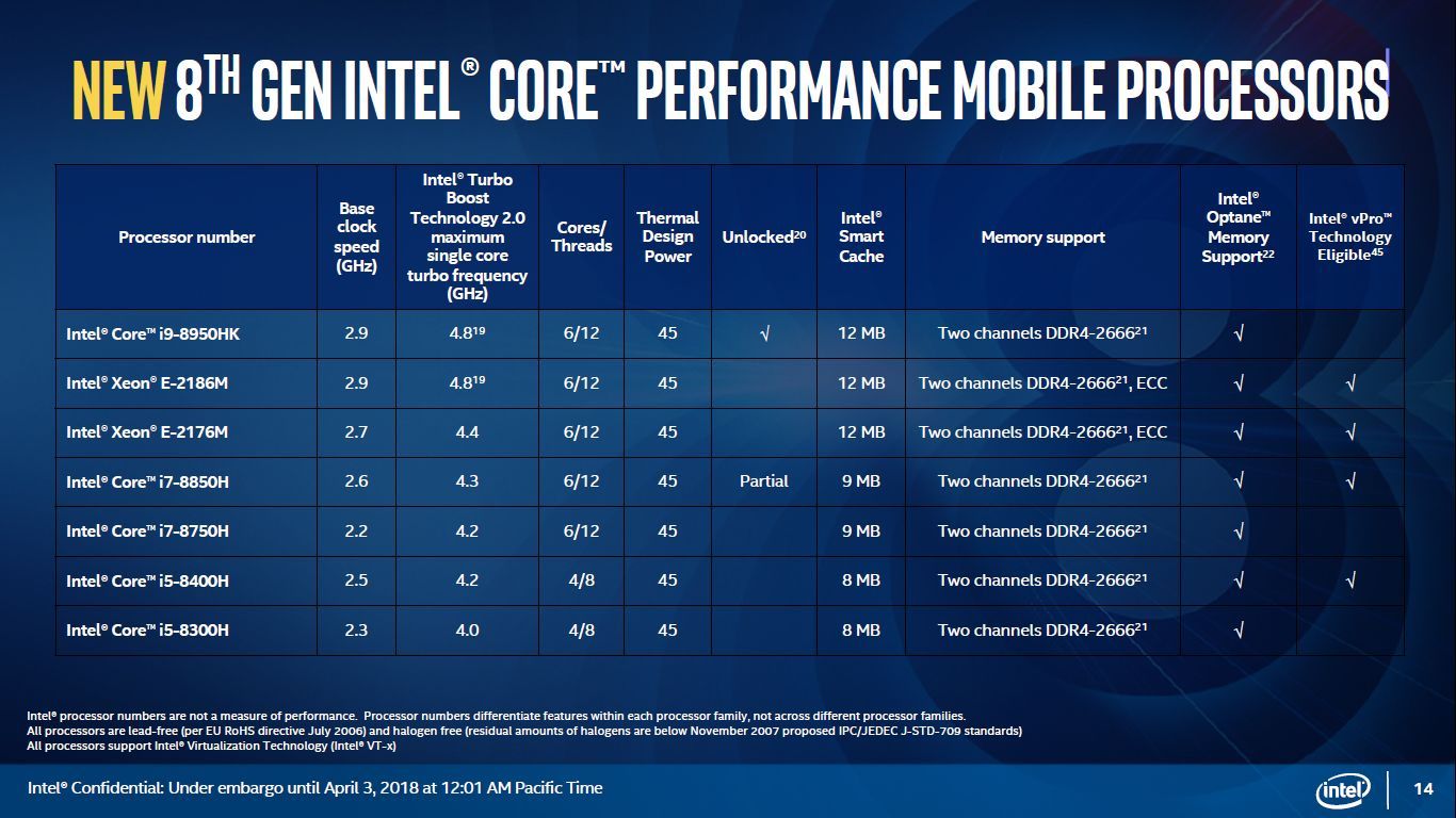 Intel Coffee Lake-H - modele