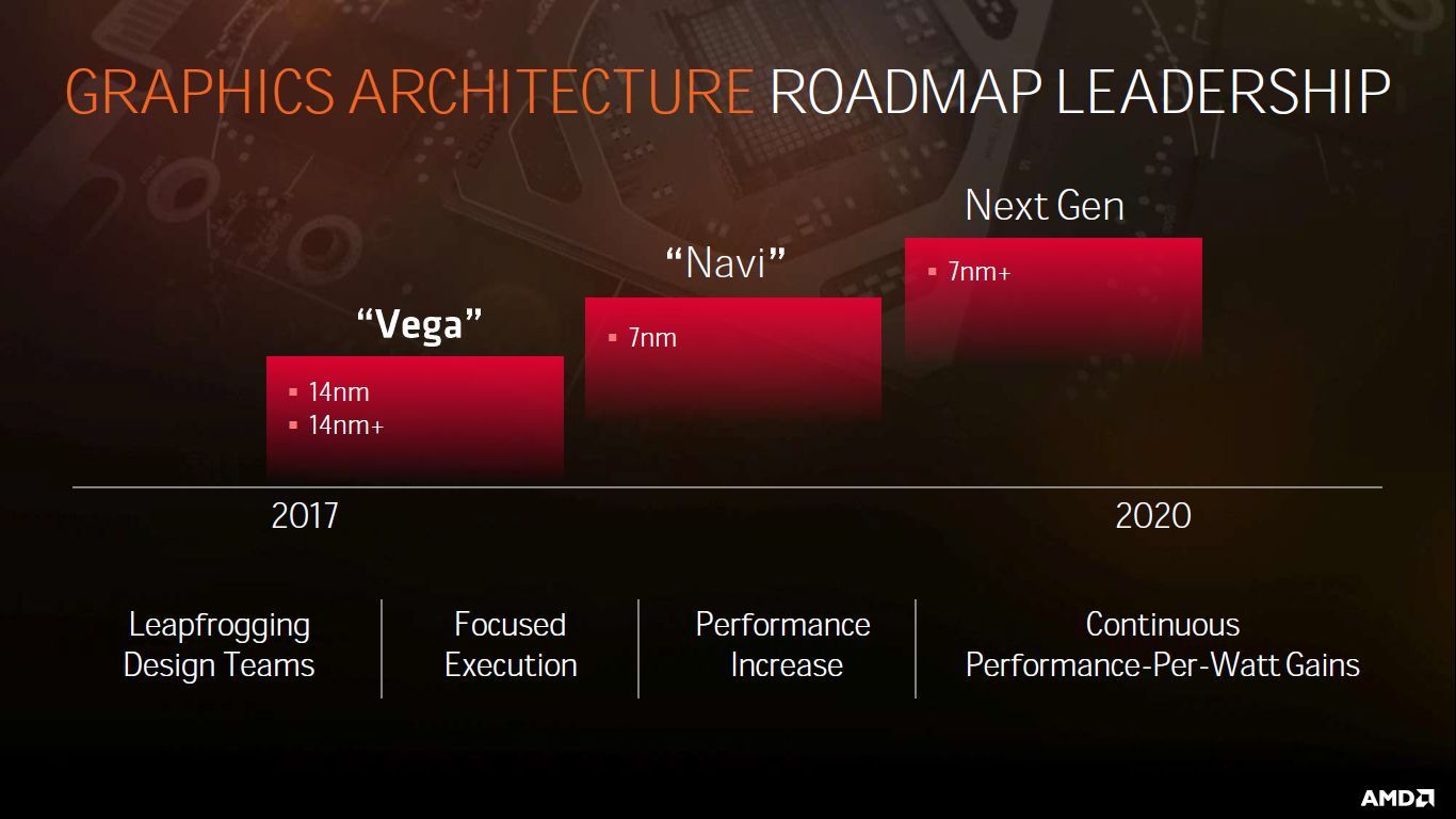 AMD - plany wydawnicze kart graficznych 2017 - 2020