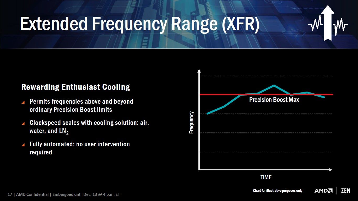 AMD Extended Frequency Range XFR
