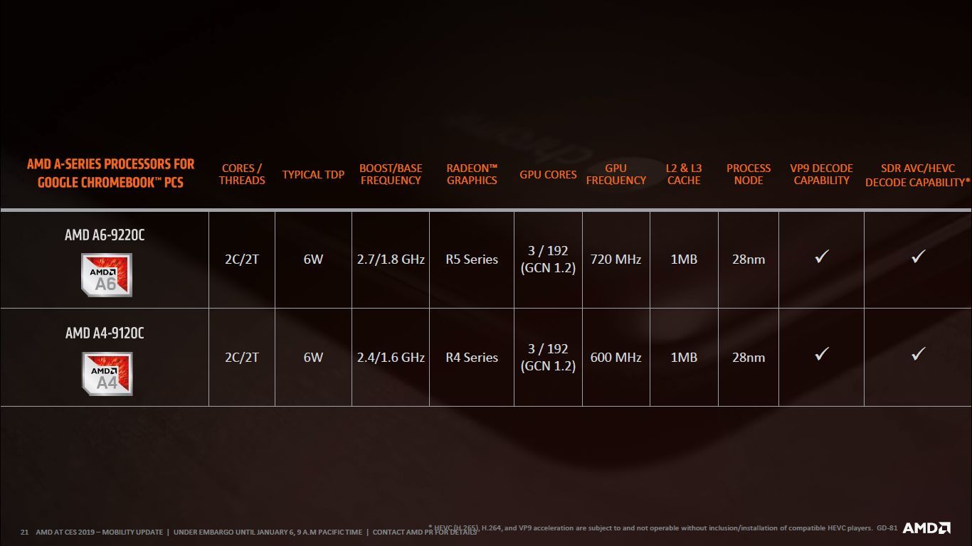 AMD A4 i A6 APU