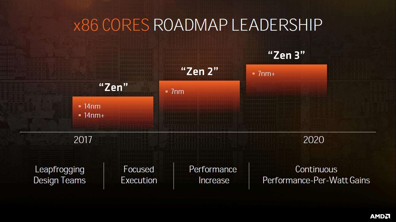 AMD - plany wydawnicze procesorów 2017 - 2020