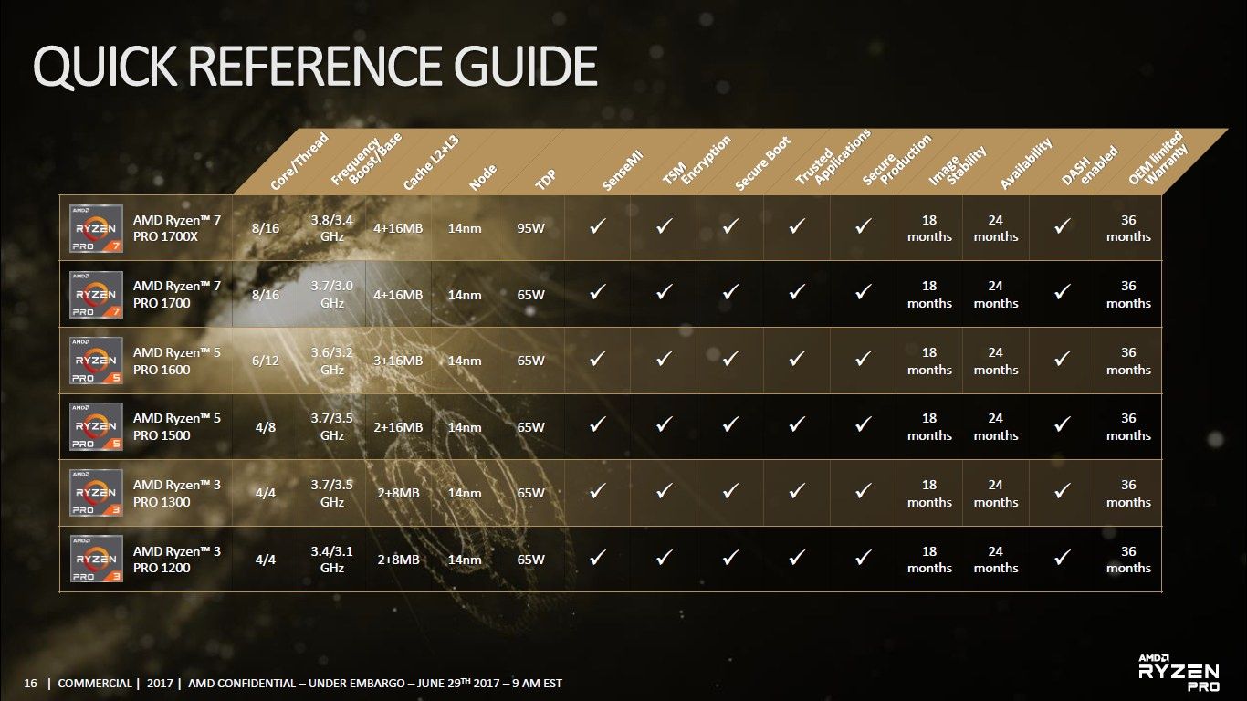 AMD Ryzen Pro - specyfikacja modeli