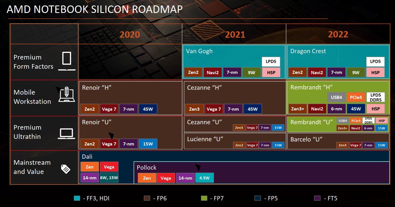 AMD Ryzen 6000 - plany wydawnicze mobilnych procesorów do laptopów
