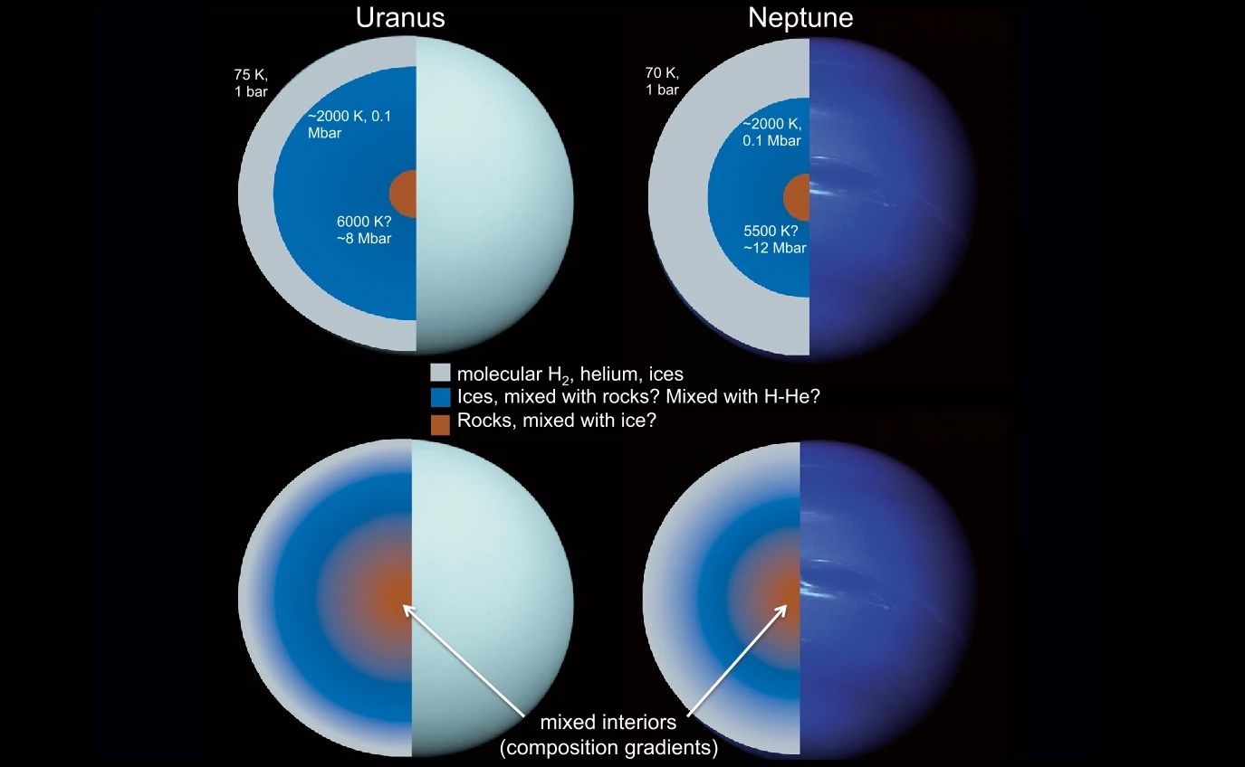 Uran Neptun budowa wewnętrzna