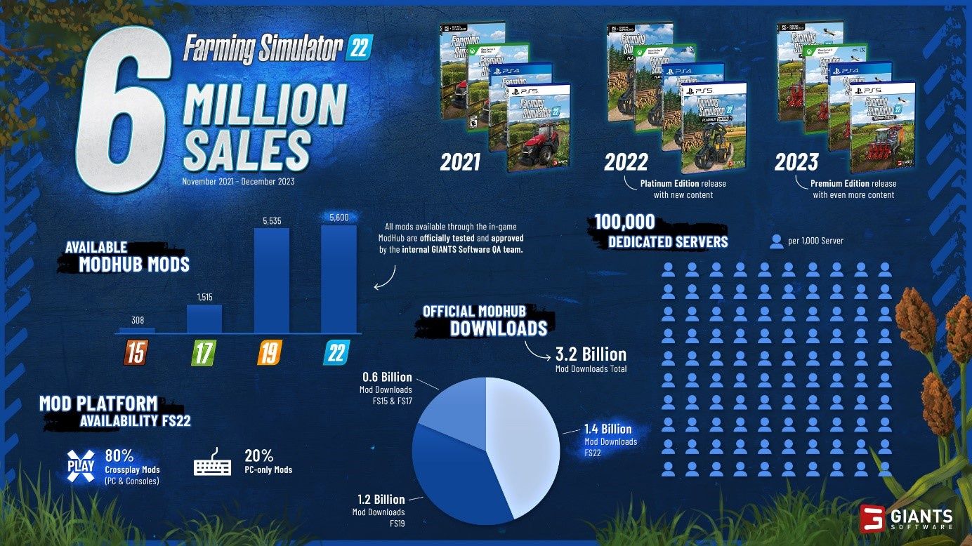 Farming Simulator 22 podsumowanie