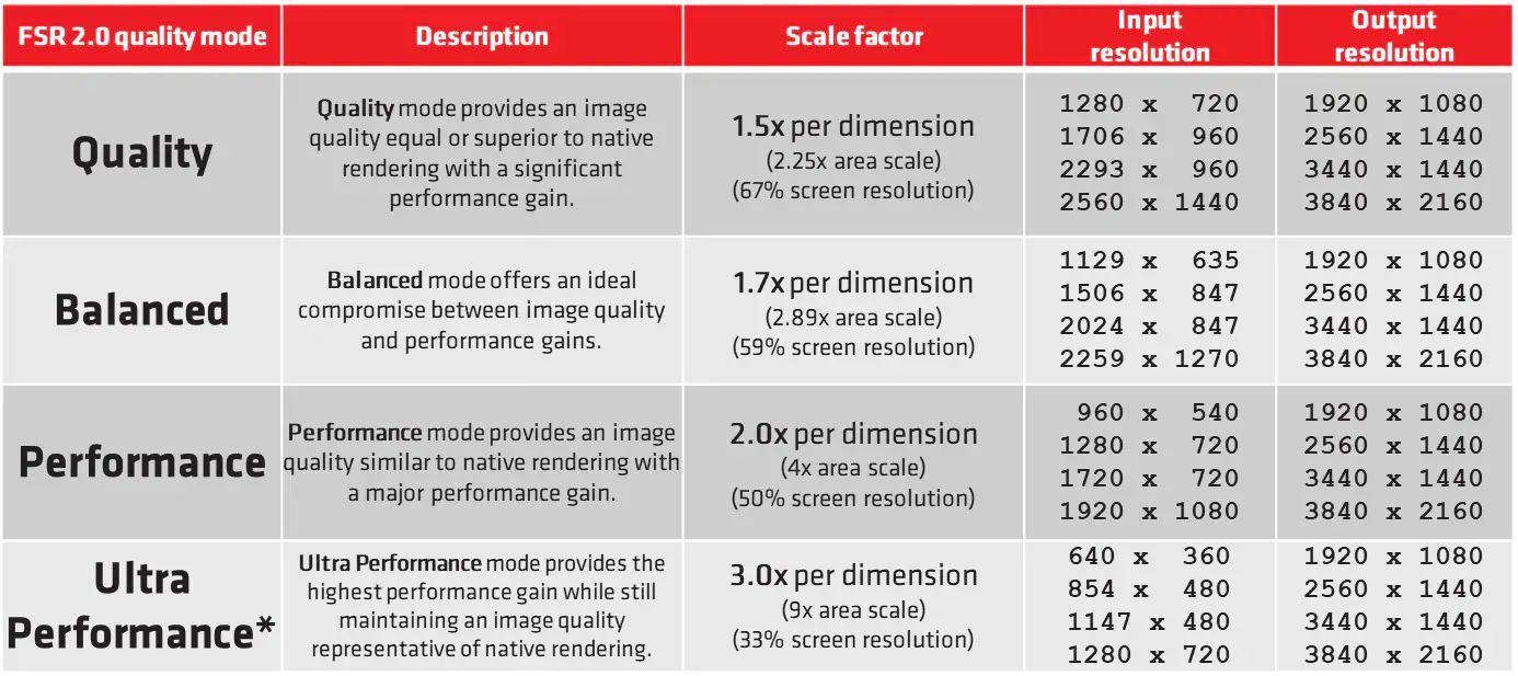 AMD FSR 2.0 - tryby
