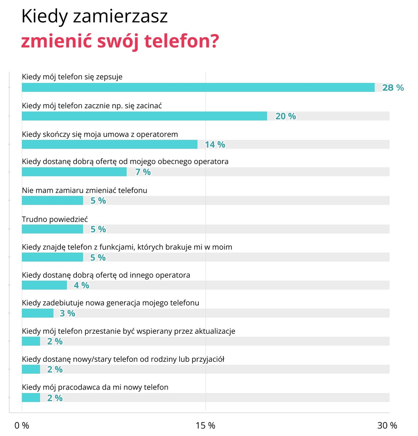 Kiedy Polacy zmieniają smartfon
