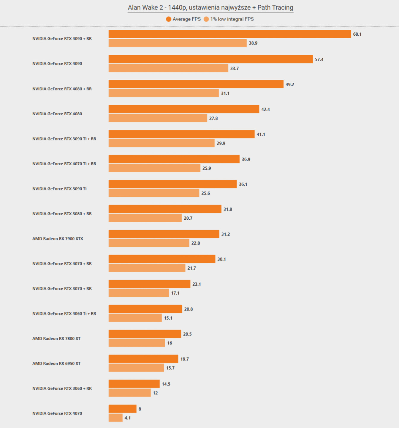 Alan Wake 2 - test wydajności GPU - QHD Ultra z PT