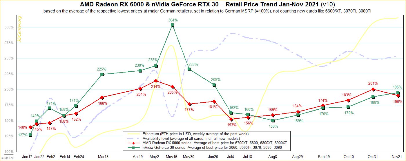 Ceny kart graficznych - listopad 2021