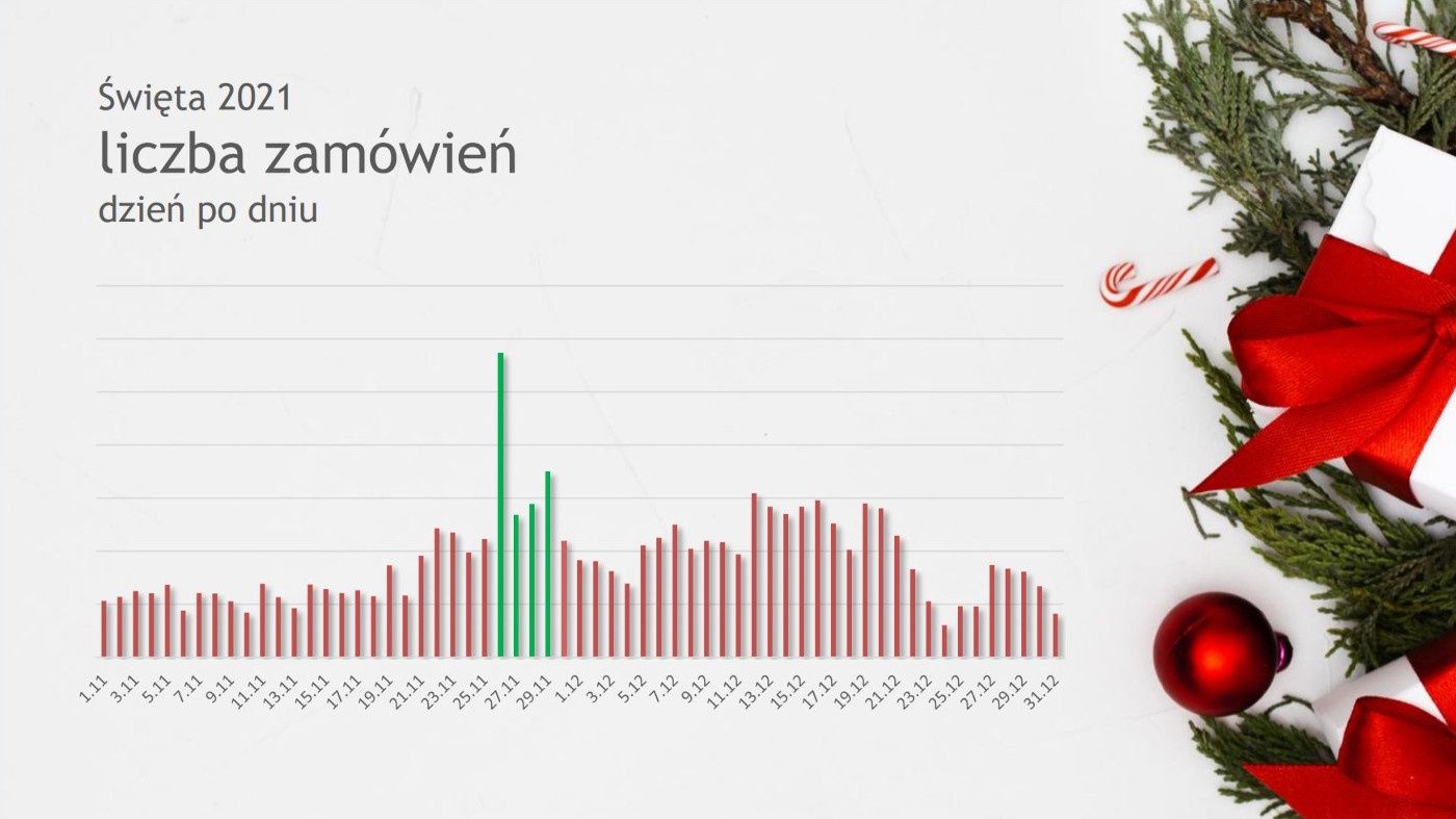 Tradedoubler święta