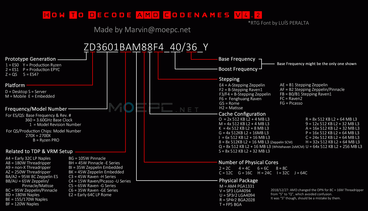 AMD Decode Codnames