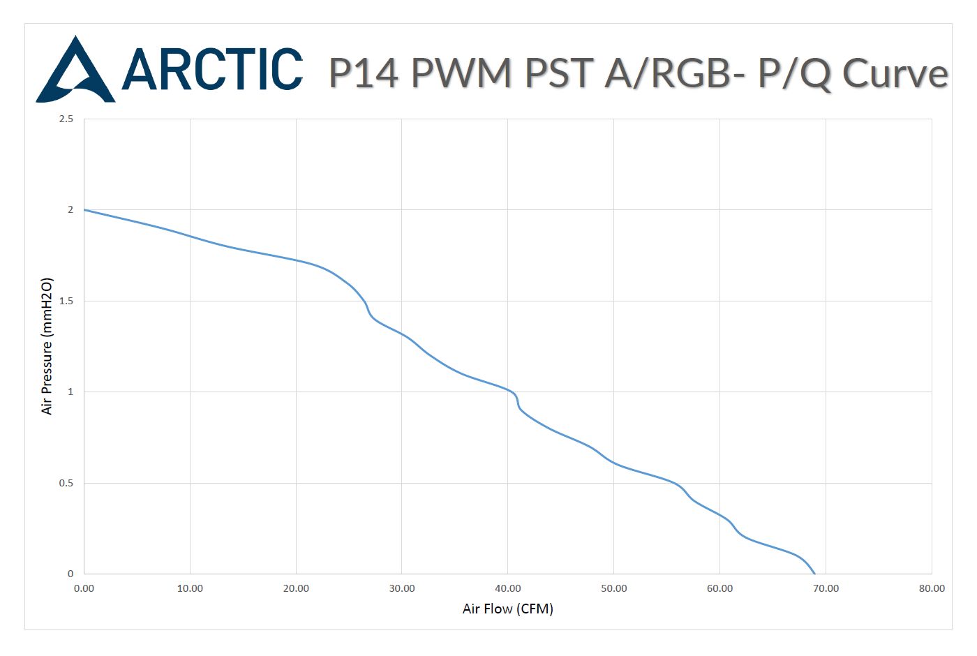 Arctic P14 PWM PST A-RGB 0dB