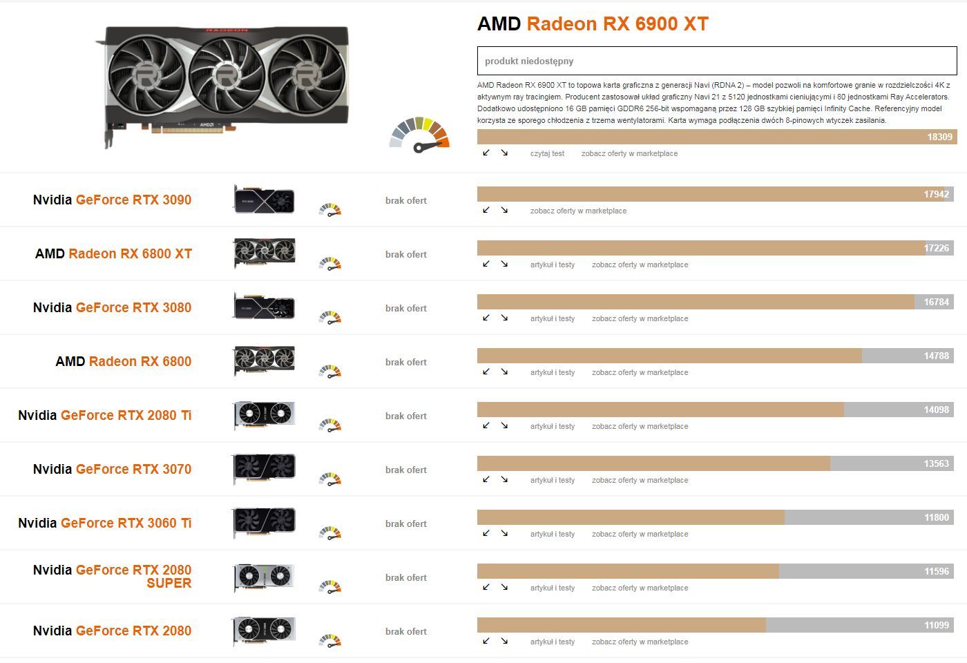 AMD Radeon RX 6900 XT - ranking kart graficznych