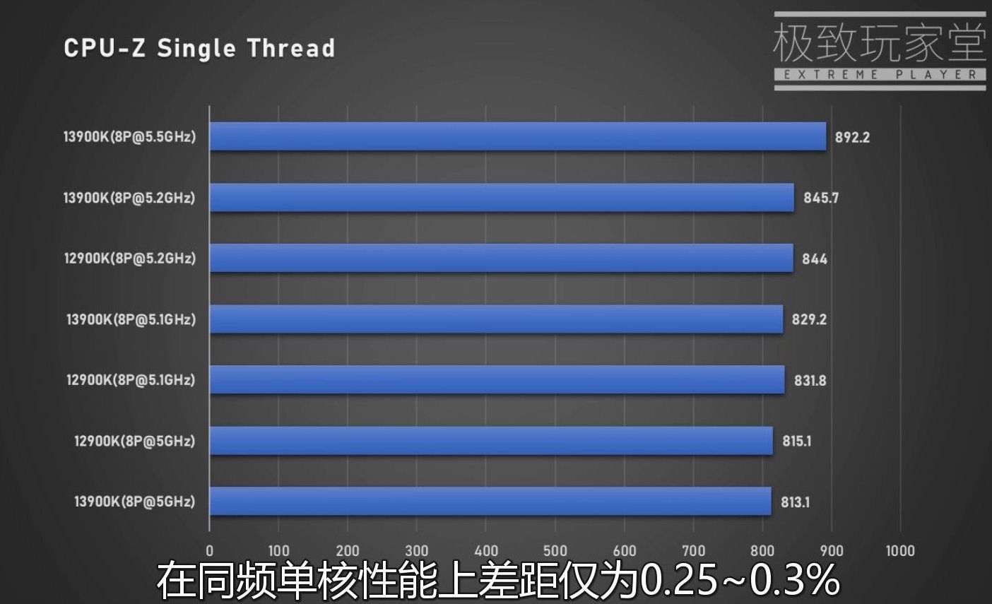Intel Core i9-12900KF vs Intel Core i9-13900K - porównanie wydajności zegar w zegar