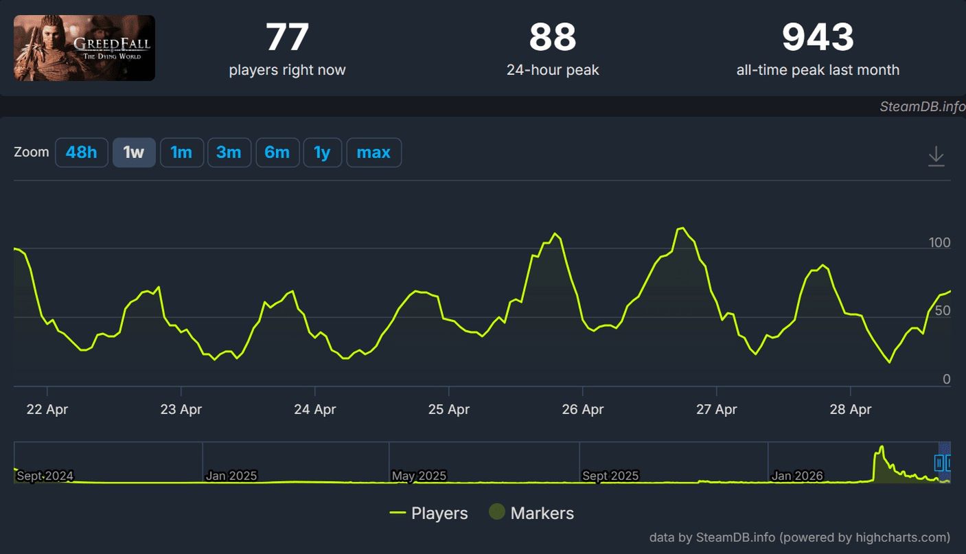 Statystyki na Steam Greedfall The Dying World