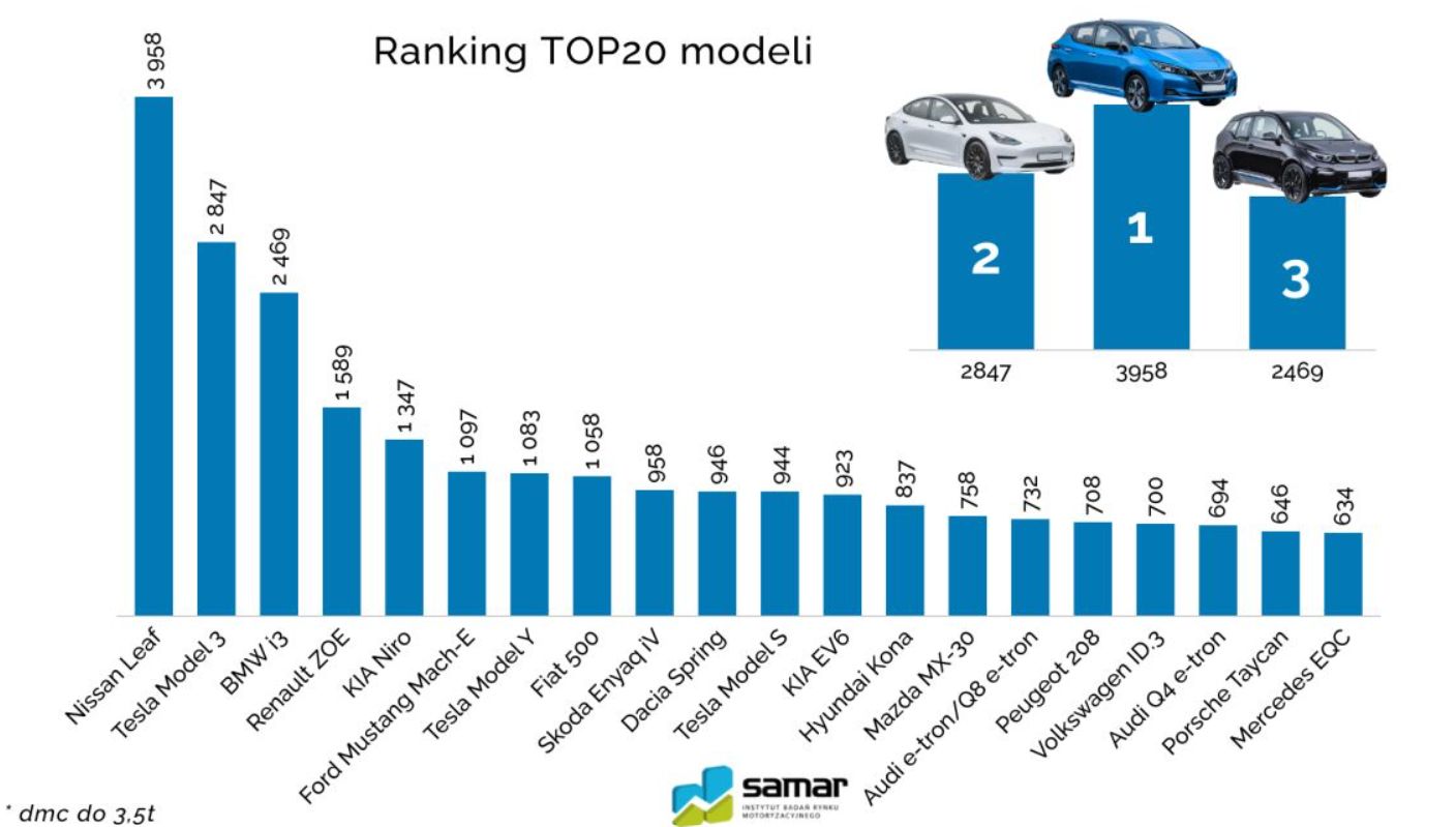 TOP20 modeli samochodów elektrycznych