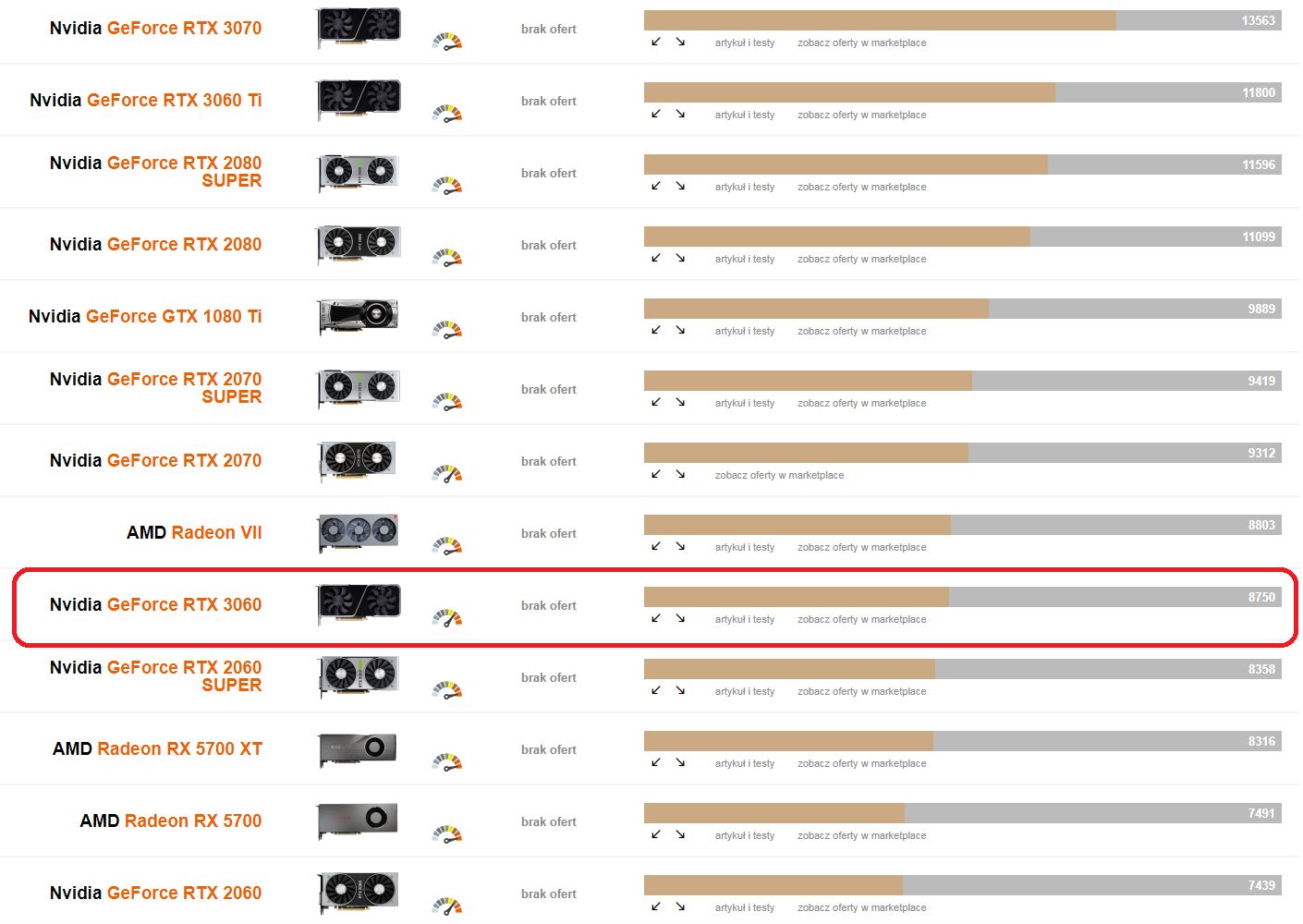 GeForce RTX 3060 - ranking kart graficznych