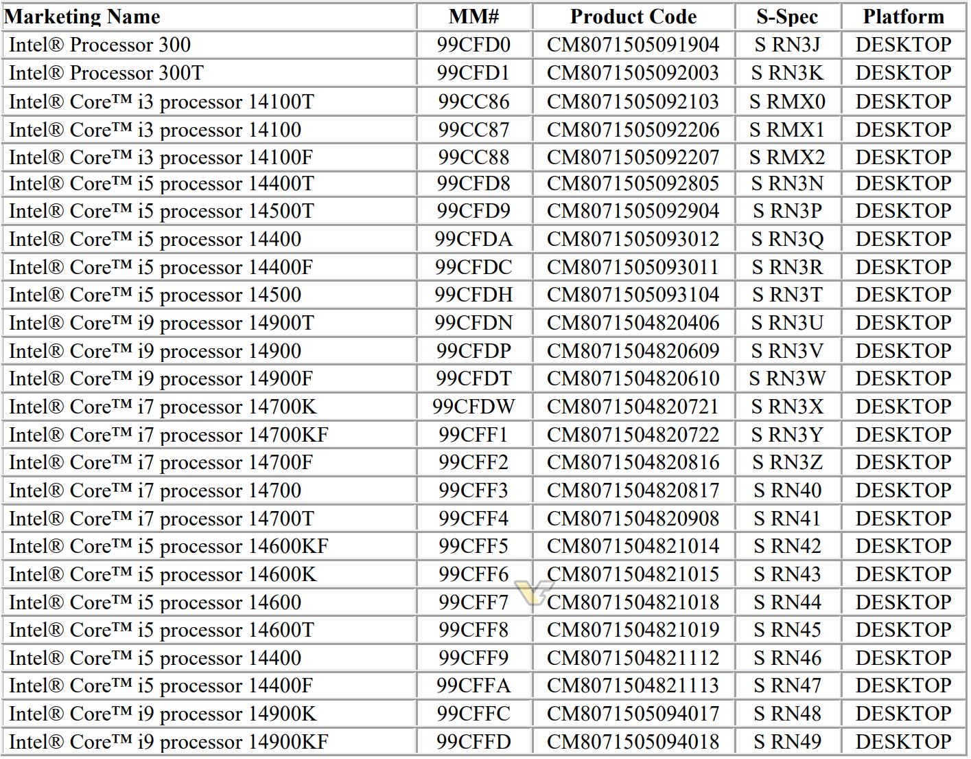Lista planowanych procesorów Intel Core 14. generacji