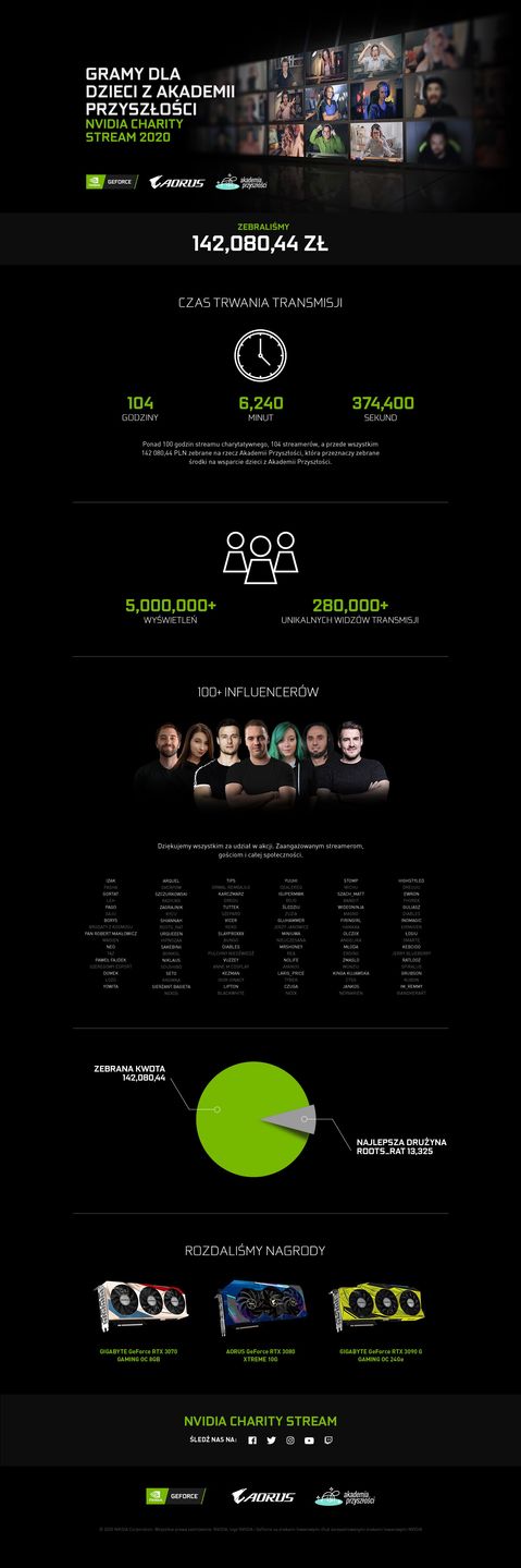 Nvidia Charity Stream - infografika