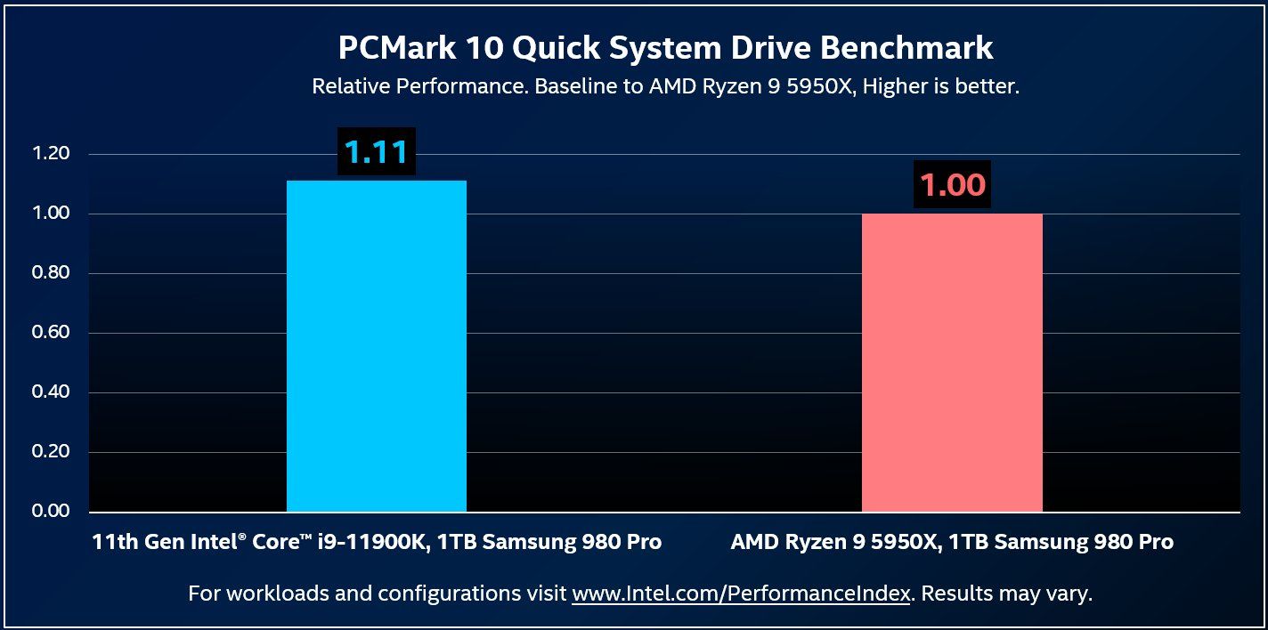 Intel Core i9-11900K vs AMD Ryzen 9 5950X - test dysku SSD PCI-Express 4.0