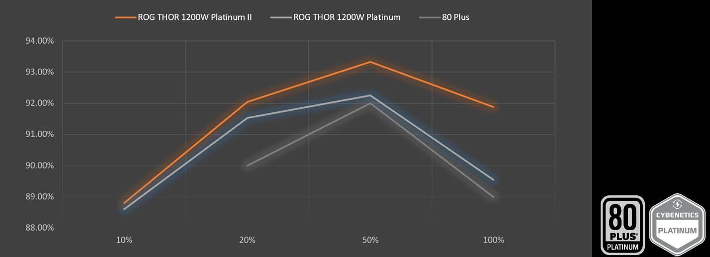 ASUS ROG Thor 1200W Platinum II - sprawność energetyczna