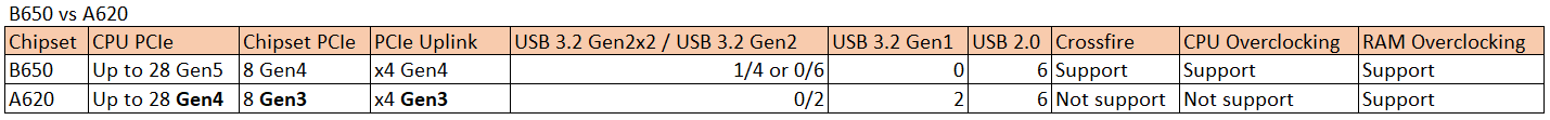 AMD A620 vs B650 - porównanie chipsetów