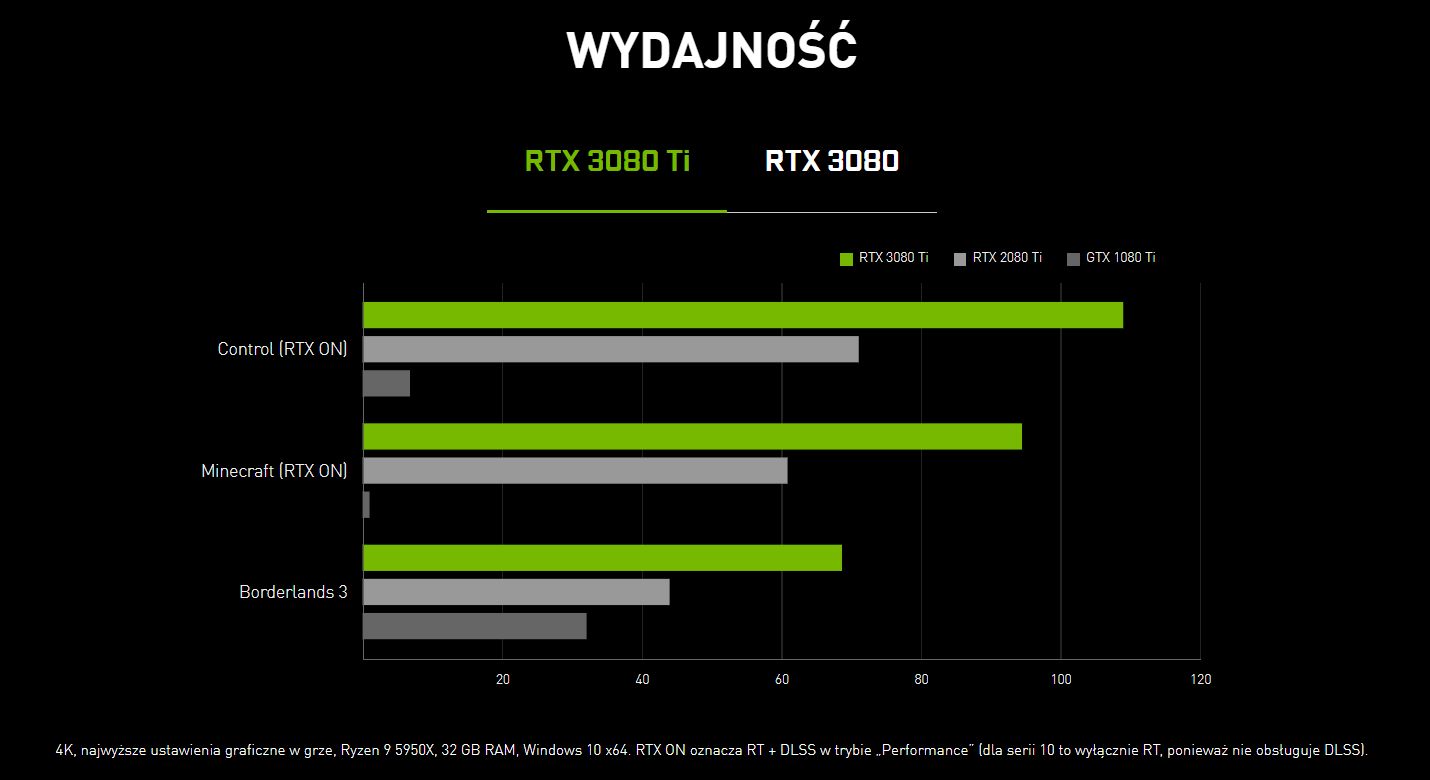 Nvidia GeForce RTX 3080 Ti - wydajność
