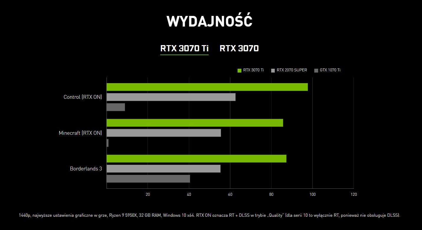 Nvidia GeForce RTX 3070 Ti - wydajność