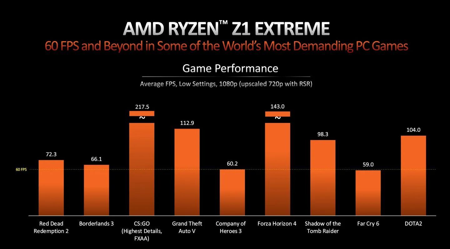 AMD Ryzen Z1 Extreme - wydajność w grach