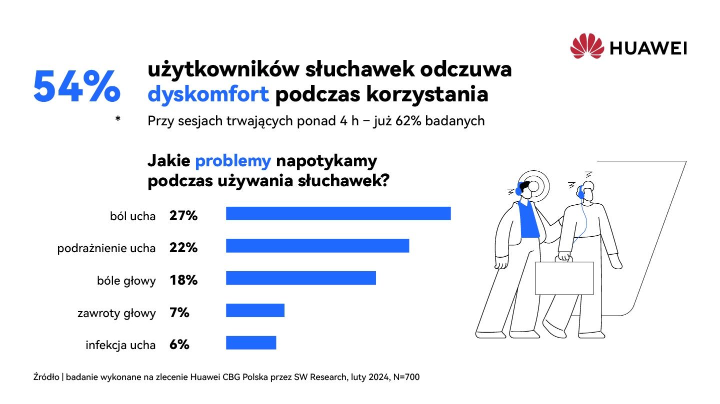54% ma niewygodne słuchawki