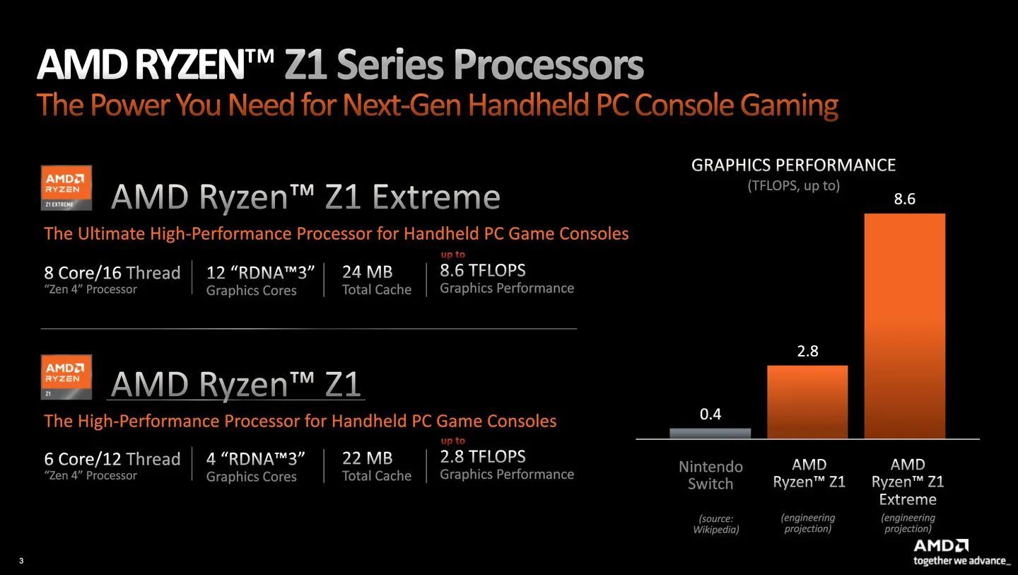 AMD Ryzen Z1 i Ryzen Z1 Extreme - specyfikacja procesorów