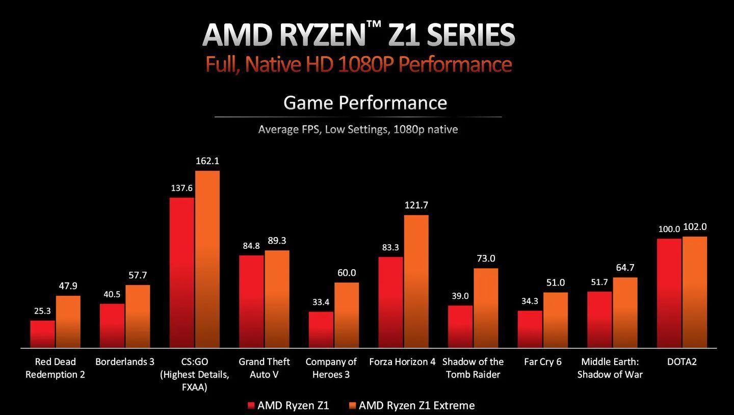 AMD Ryzen Z1 i Ryzen Z1 Extreme - wydajność w grach