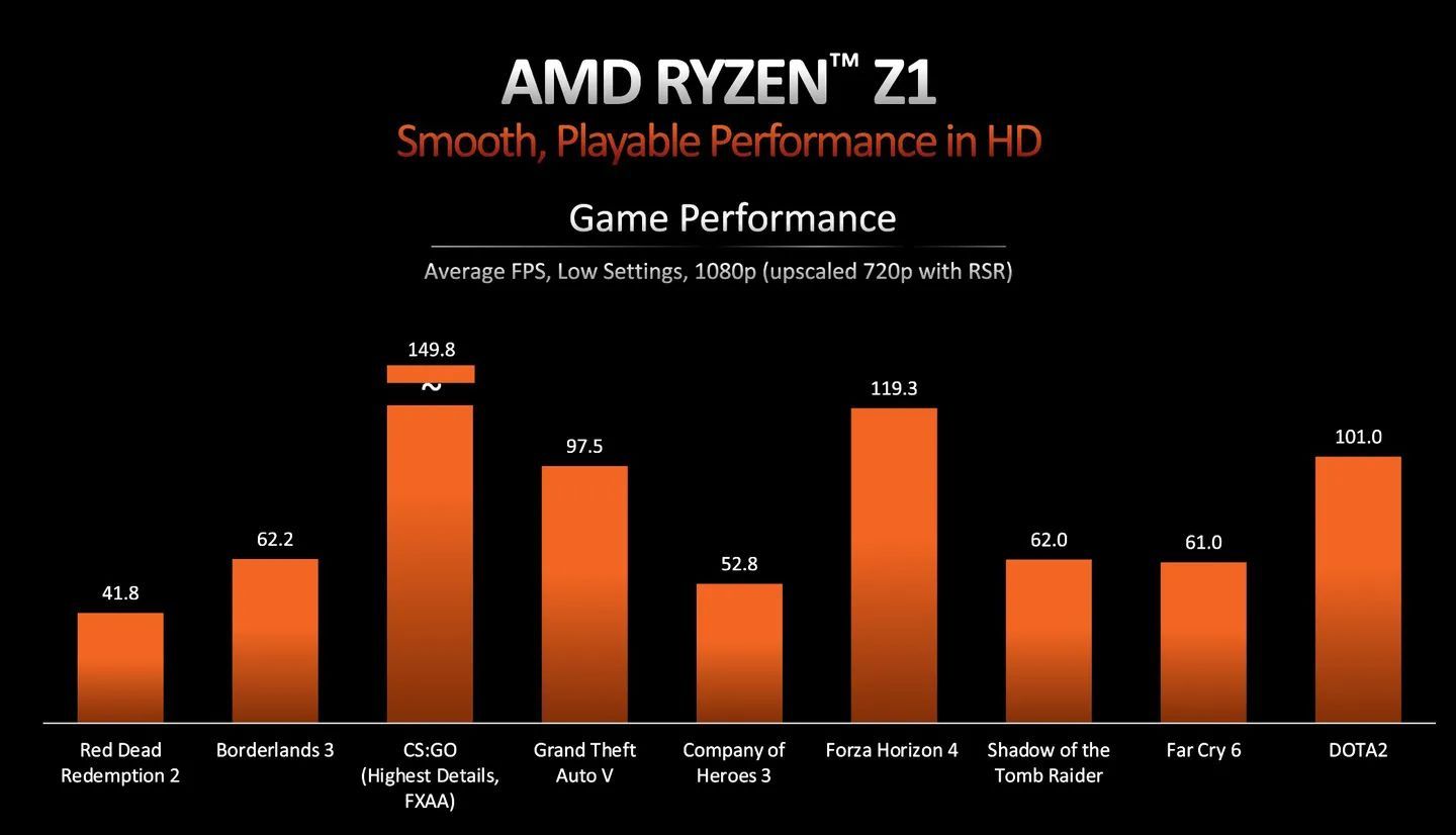 AMD Ryzen Z1 - wydajność w grach