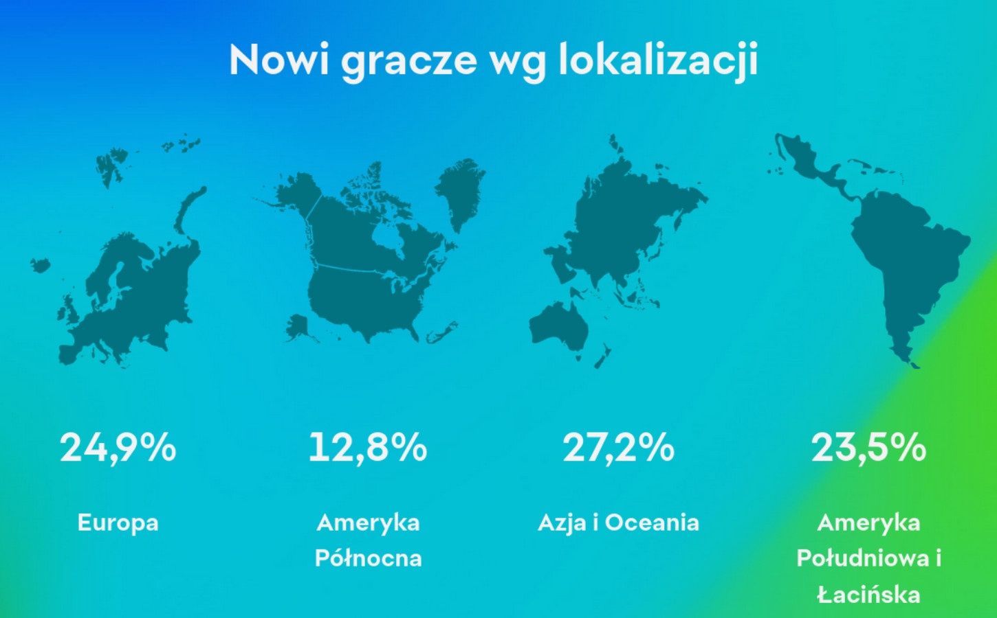 EA podsumowanie nowych graczy 2022