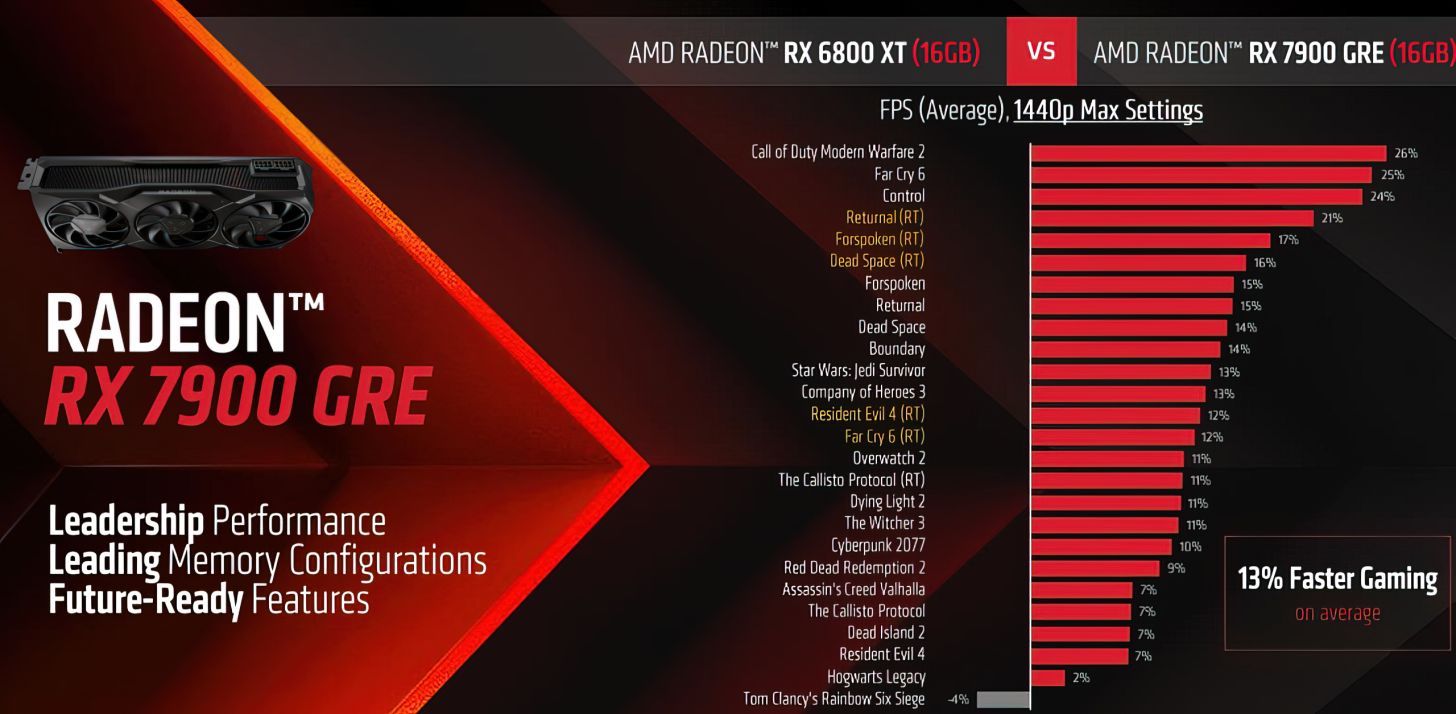 AMD Radeon RX 7900 GRE vs AMD Radeon RX 6800 XT
