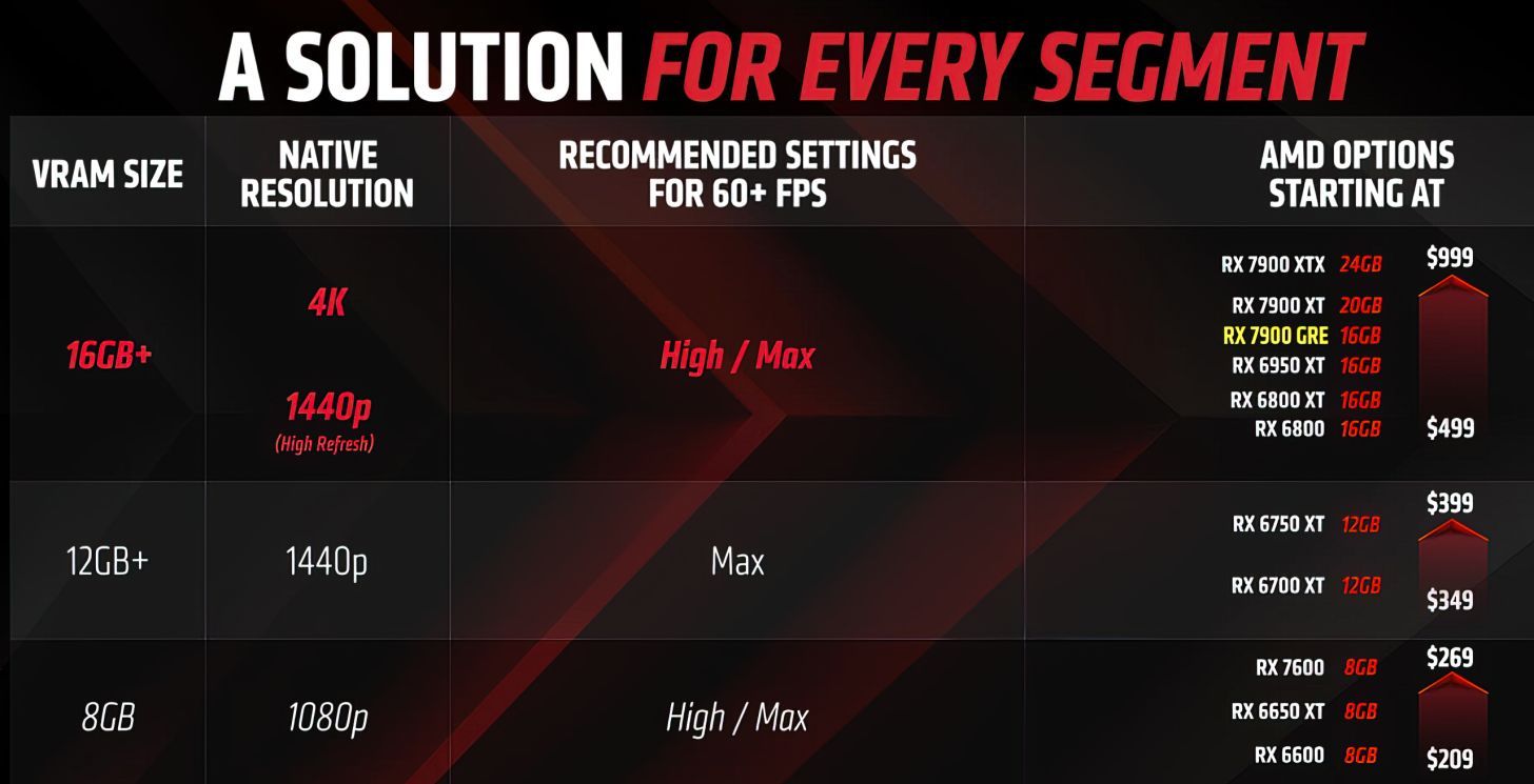AMD Radeon RX 7900 GRE vs AMD Radeon RX 6800 XT